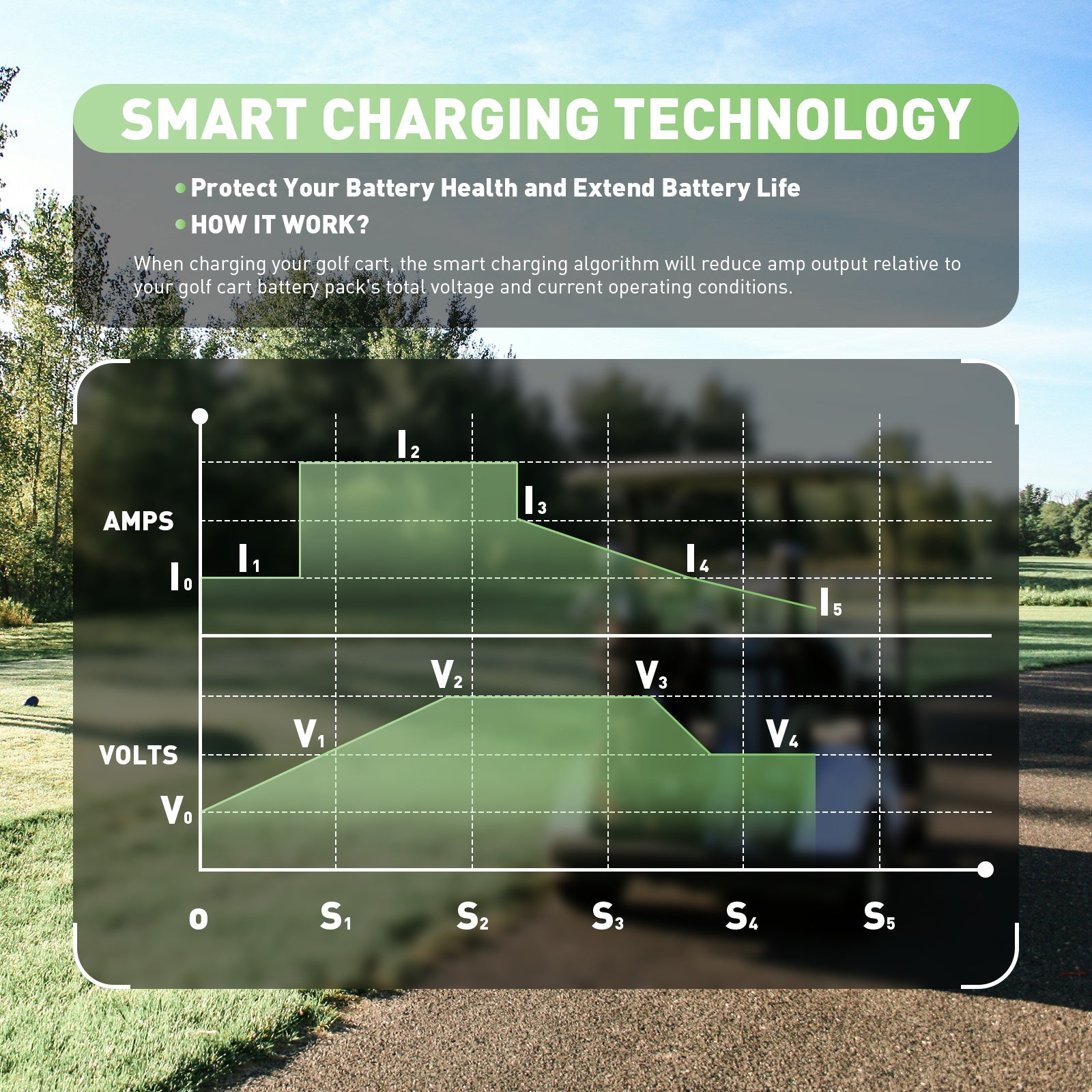 NOEIFEVO 36V 20A Battery Charger For Lead Acid Batteries,AGM,Gel, Onboard Charger For Golf Cart Battery